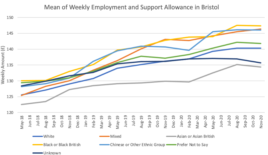 Employment and Support Allowance Support Group Rates