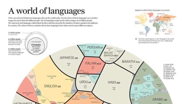 How Many Languages Are Spoken in World Today