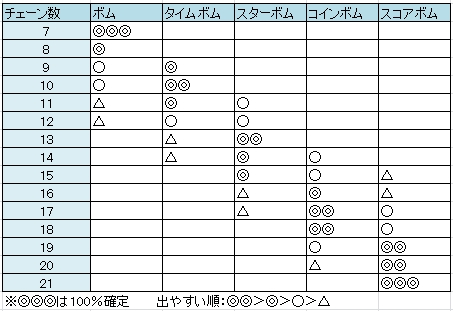 【ツムツム】コインボムが出やすいおすすめツムと消去数の黄金比率