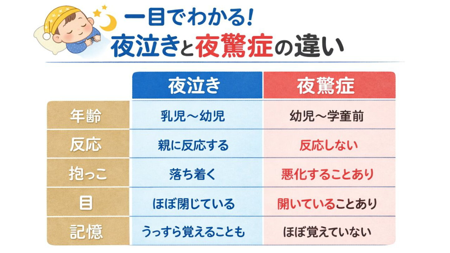 2歳の夜驚症と夜泣きの違いは？突然暴れるパニックの原因とNg対処法