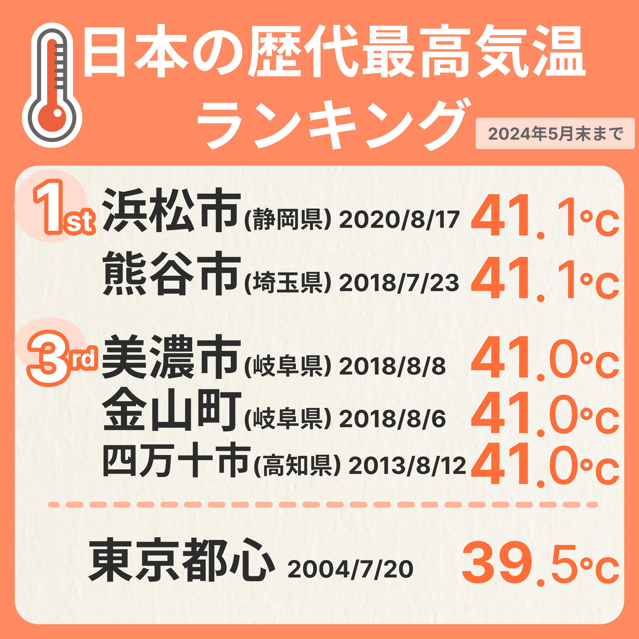 【2026年最新】日本の歴代最高気温ランキング激変の真相―酷暑の常態化と迫り来る気候危機の現実