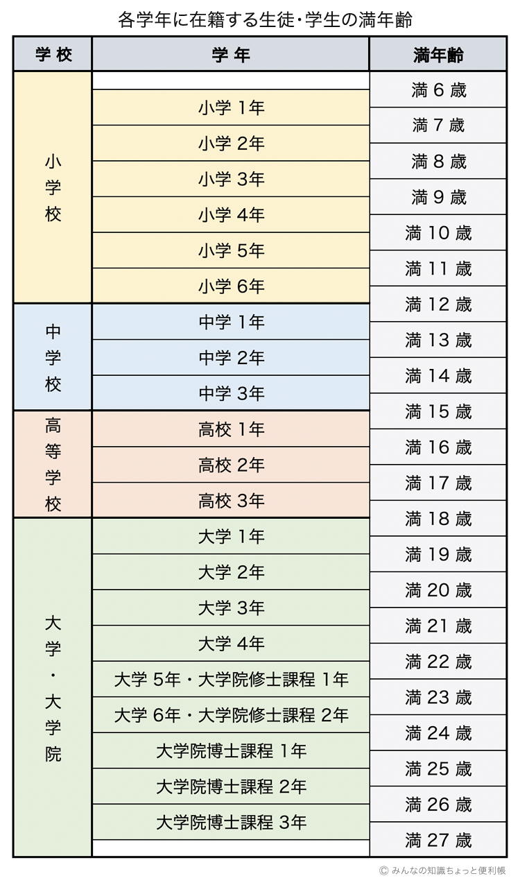 中3は何歳？2026年最新の生まれ年早見表と早生まれ計算を徹底解説