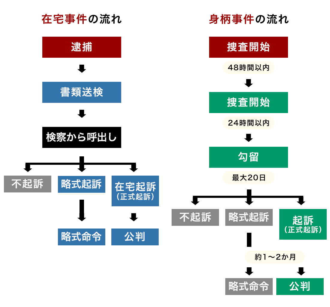 在宅起訴とは？逮捕との違い・前科や実刑リスクの真実を徹底解説