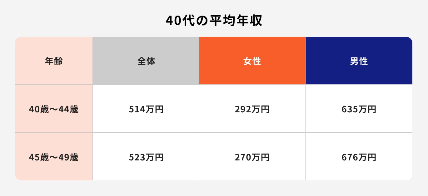40代年収中央値の実態！平均との乖離や男女・独身のリアル格差を解剖