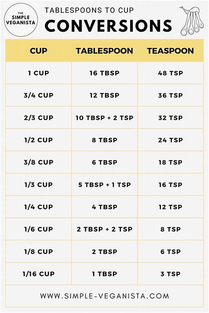 1 Tablespoon to 1/4 Cup: Easy Kitchen Conversions, Measured Right
