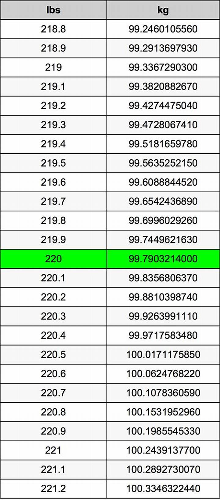 220 Lbs to Kg: Quick Conversion, Formula, and Useful Examples