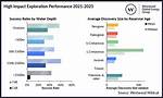 An Exploration of Performance and Impact
