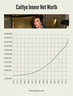 Caitlyn Jenner's Net Worth: a Journey Through Fame and Fortune