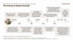 Had History of Bipolar Disorder, Depression ·
