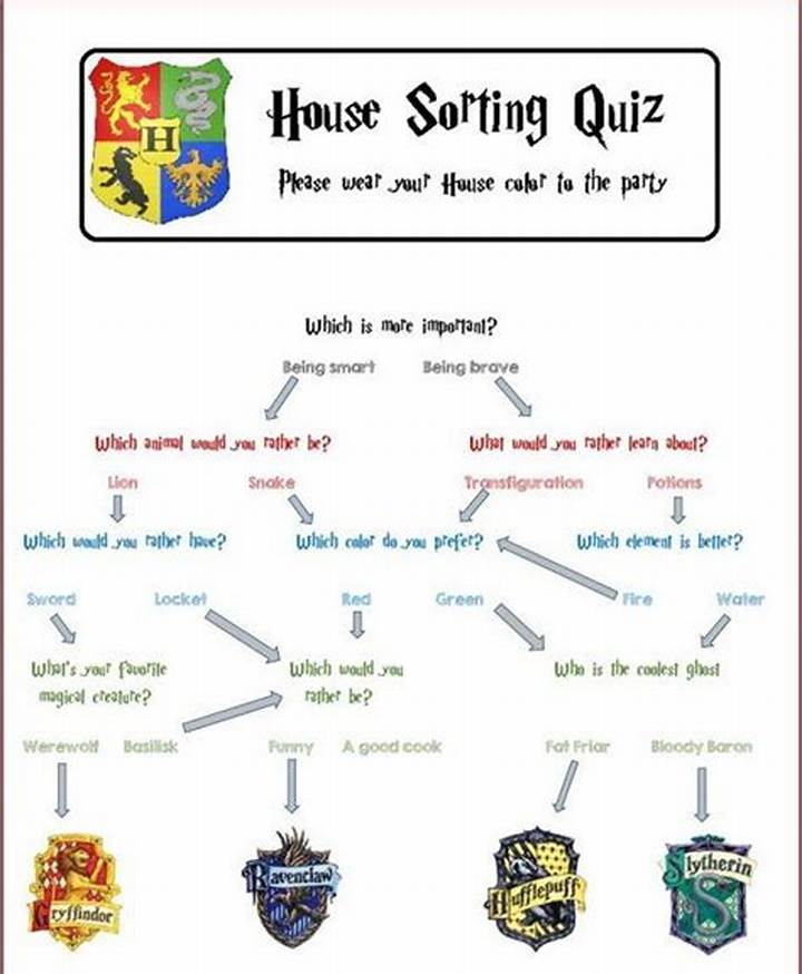 Harry Potter House Quiz: What ハリー ポッター 寮 診断 Really Means