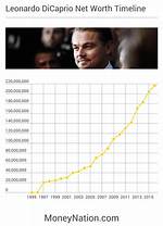 Leonardo Dicaprio's Net Worth in 2021: Astonishing Riches