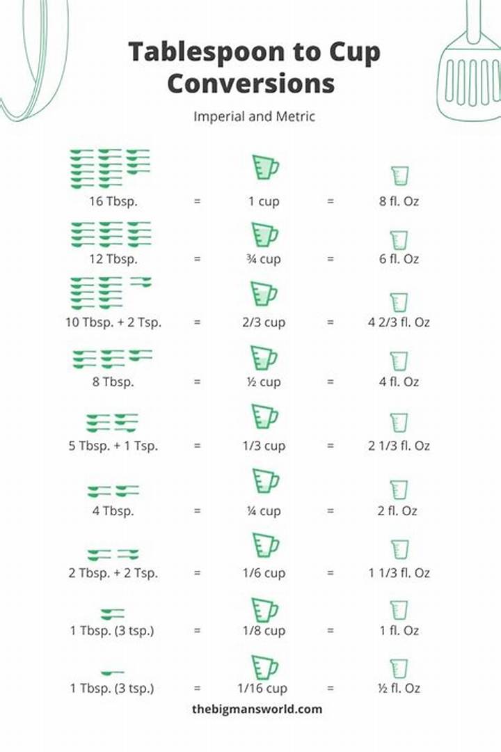 1/4 Cup vs 4 Tbsp: Easy Conversion Guide for Accurate Cooking
