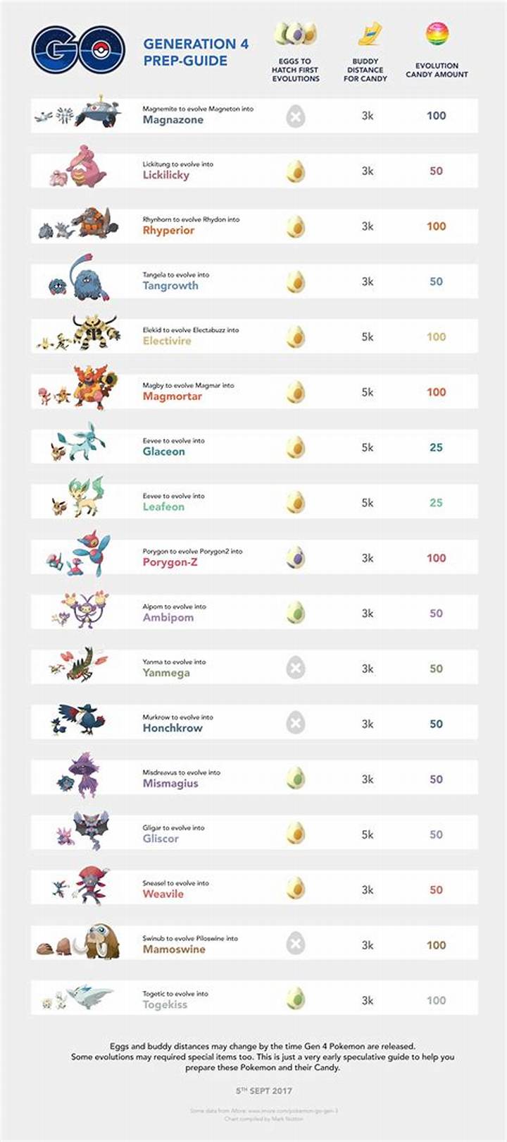 Pokemon Go “Companion” Evolution: How to Get It Right