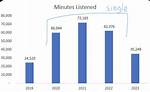 Uncover the Average Annual Spotify Minutes Consumed