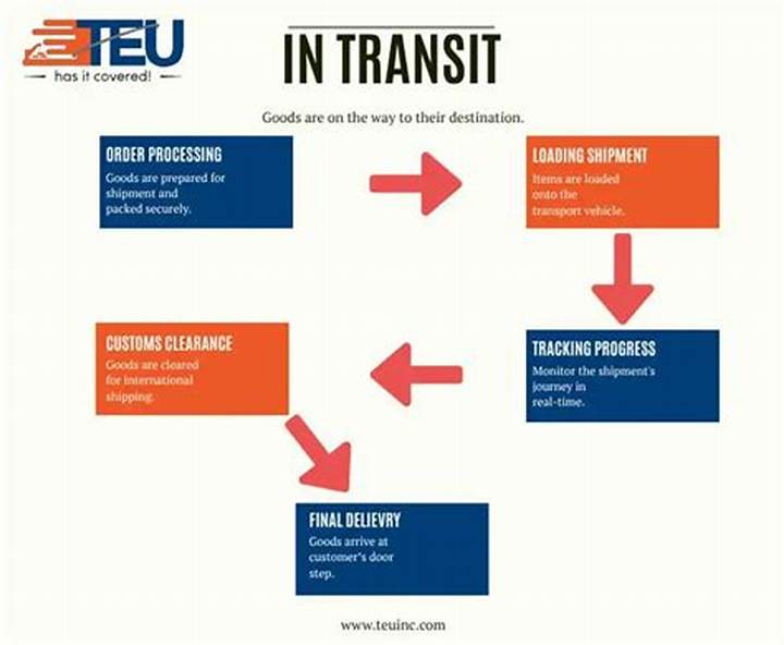 What Does “In Transit” Mean? Delivery, Tracking, and Common Myths