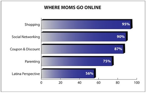Online Latina Moms Study: Tech-Savvy, Culturally Focused & the New Swing Vote
