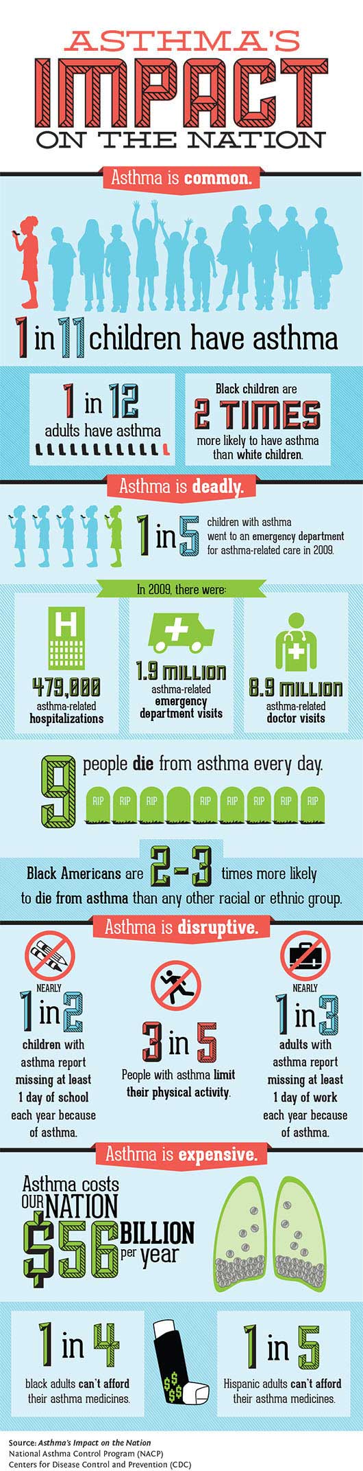Asthma’s Impact on Children and Adults