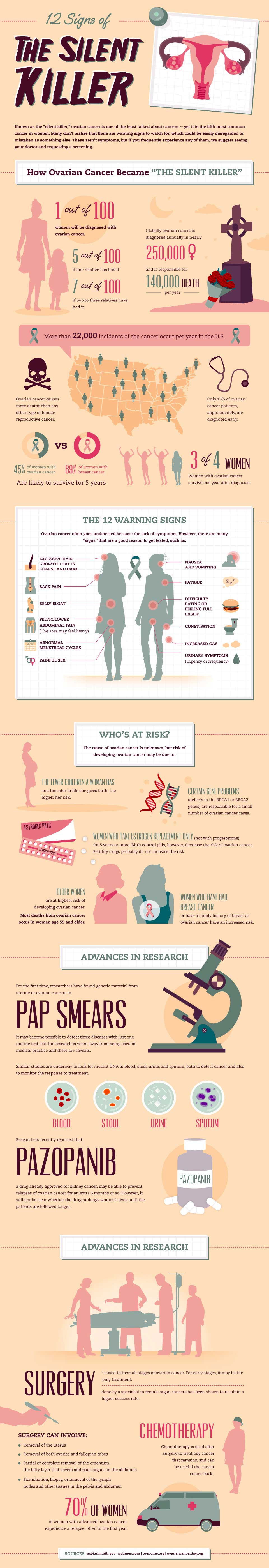 Ovarian Cancer 12 Signs of the Silent Killer-Infographic